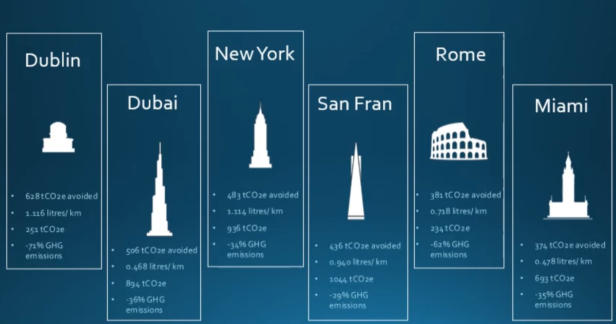 CO2 emissions avoided across global cities - Dublin, Dubai, New York, San Francisco, Rome, Miami